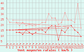 Courbe de la force du vent pour Saint-Quentin (02)