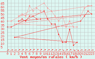 Courbe de la force du vent pour Langoytangen