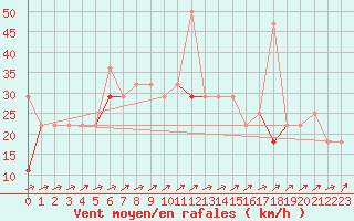 Courbe de la force du vent pour Sognefjell