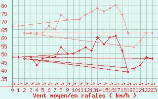 Courbe de la force du vent pour Isle Of Portland