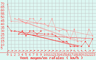 Courbe de la force du vent pour Helgoland