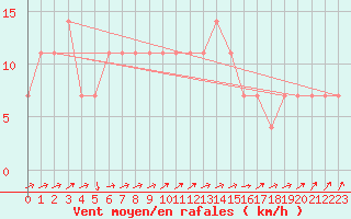 Courbe de la force du vent pour Kopaonik