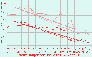 Courbe de la force du vent pour Mont-Saint-Vincent (71)