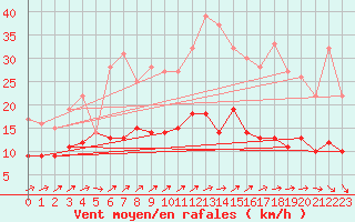 Courbe de la force du vent pour Essen