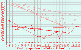 Courbe de la force du vent pour Saentis (Sw)