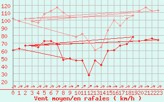 Courbe de la force du vent pour Capel Curig