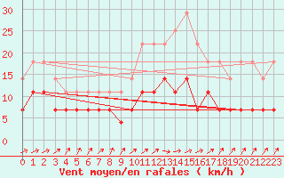 Courbe de la force du vent pour Varkaus Kosulanniemi