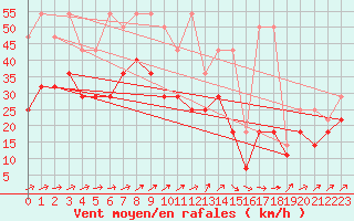 Courbe de la force du vent pour Weinbiet