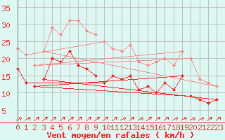 Courbe de la force du vent pour Tholey