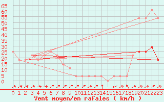 Courbe de la force du vent pour Pitztaler Gletscher