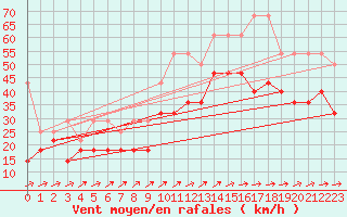 Courbe de la force du vent pour Ummendorf