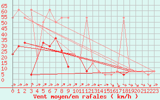 Courbe de la force du vent pour Pitztaler Gletscher