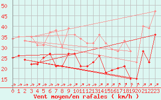 Courbe de la force du vent pour Ummendorf