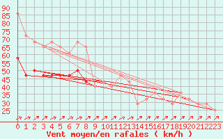 Courbe de la force du vent pour Malin Head