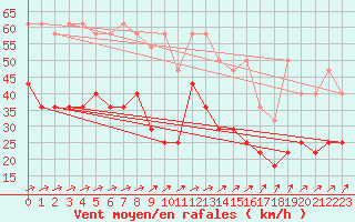 Courbe de la force du vent pour Koksijde (Be)