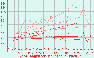 Courbe de la force du vent pour Titlis