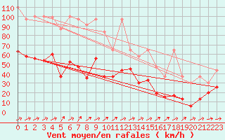 Courbe de la force du vent pour Saentis (Sw)