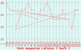 Courbe de la force du vent pour Liesek