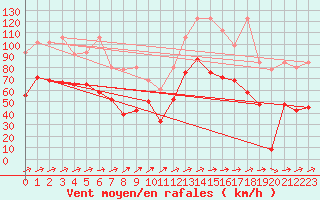 Courbe de la force du vent pour Saentis (Sw)