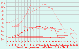 Courbe de la force du vent pour Dunkerque (59)