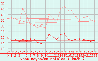 Courbe de la force du vent pour Dax (40)