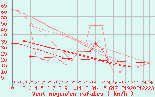 Courbe de la force du vent pour Leeming