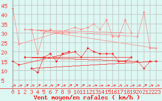 Courbe de la force du vent pour La Brvine (Sw)