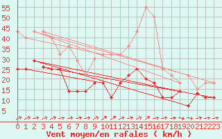 Courbe de la force du vent pour Bujarraloz