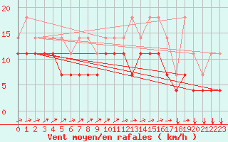Courbe de la force du vent pour Chivres (Be)
