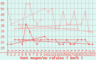 Courbe de la force du vent pour Belm