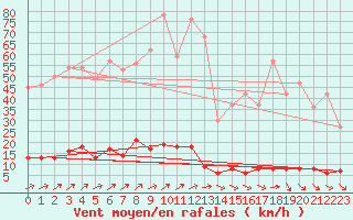 Courbe de la force du vent pour Chteau-Chinon (58)