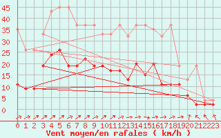 Courbe de la force du vent pour Leibstadt