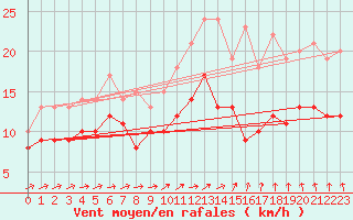 Courbe de la force du vent pour Melun (77)