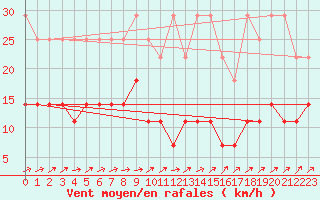 Courbe de la force du vent pour Marnitz