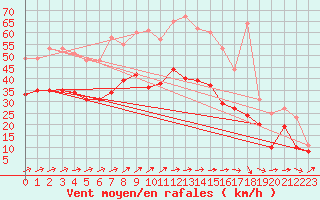 Courbe de la force du vent pour Chteauroux (36)