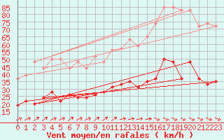 Courbe de la force du vent pour Figari (2A)