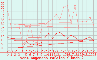 Courbe de la force du vent pour Ble - Binningen (Sw)