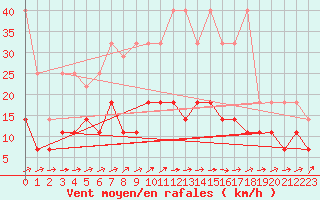 Courbe de la force du vent pour Regensburg