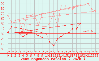 Courbe de la force du vent pour Titlis