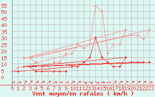 Courbe de la force du vent pour Belfort (90)
