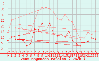 Courbe de la force du vent pour Alfeld