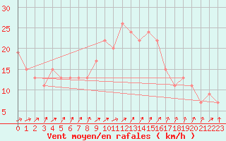 Courbe de la force du vent pour Manston (UK)