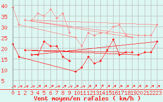 Courbe de la force du vent pour Schmuecke