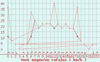 Courbe de la force du vent pour Dagali