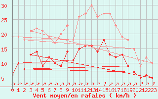 Courbe de la force du vent pour Deuselbach