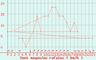 Courbe de la force du vent pour Kuemmersruck