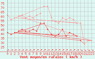 Courbe de la force du vent pour Isle Of Portland