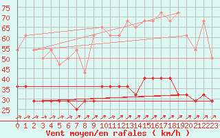 Courbe de la force du vent pour Beitem (Be)