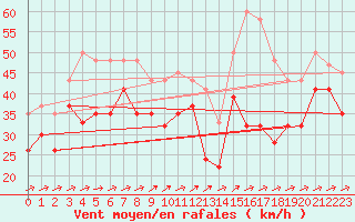 Courbe de la force du vent pour Mumbles