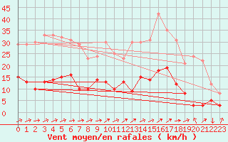 Courbe de la force du vent pour Achres (78)